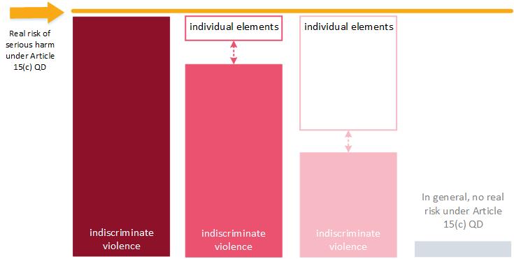 Vilkårlig vold og individuelle elementer for å etablere reell risiko for alvorlig skade i henhold til artikkel 15 (c) QD.