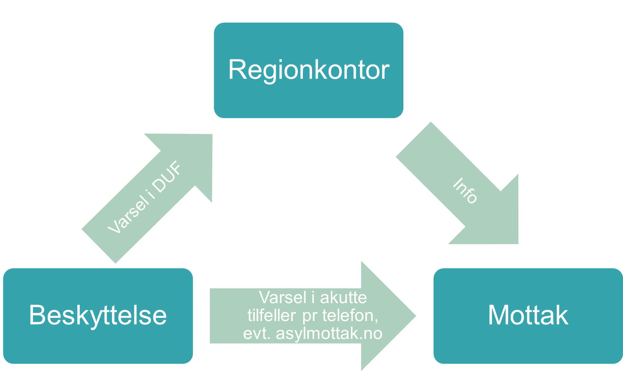 Bildet viser hvordan UDI skal varsle asylmottaket. Dette er beskrevet under bildet.