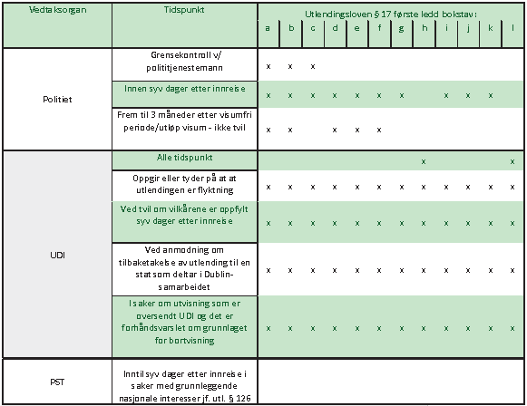 Bildet viser hvilket organ som har vedtakskompetanse på ulike tidspunkt og ved ulike sakstyper, dette er beskrevet i retningslinjen.