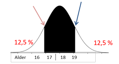 75 per cent prediction interval, where 12,5 per cent are younger or older