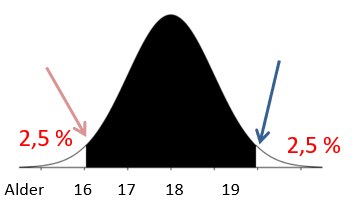 95 per cent prediction interval, where 2,5 per cent are younger or older