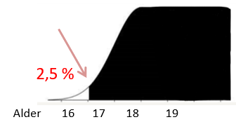 Graph that shows only a lower age that 12,5 per cent and 2,5 per cent of individuals will be younger than